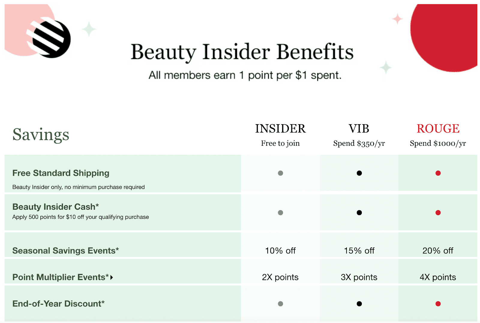 Beauty insider benefits