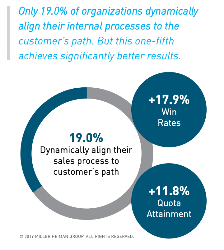 Align sales processes with paths