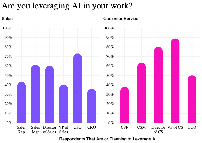 Are you leveraging AI in your work?