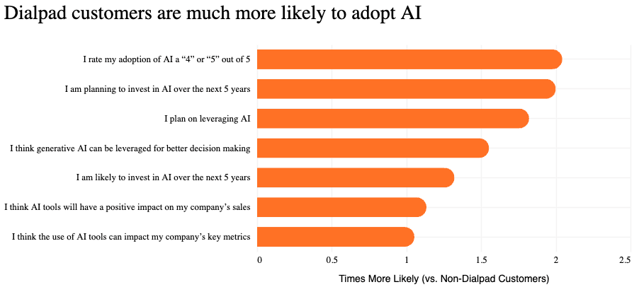 Dialpad customers are much more likely to adopt AI