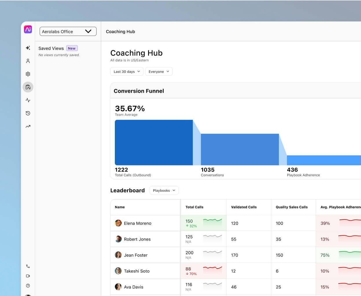 Screenshot of the leaderboard on Dialpads Ai Coaching Hub feature
