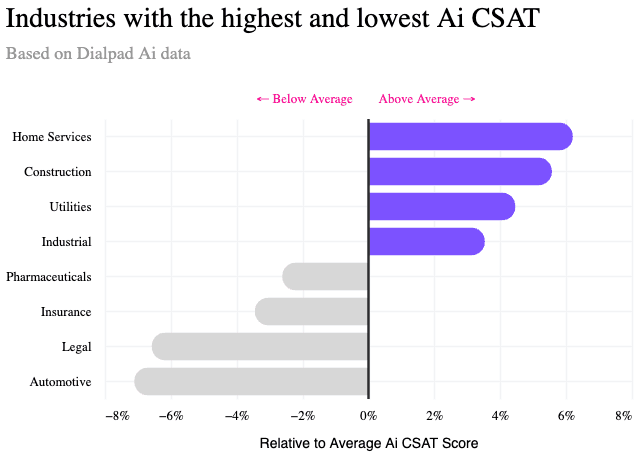 Industries with the highest and lowest Ai CSAT