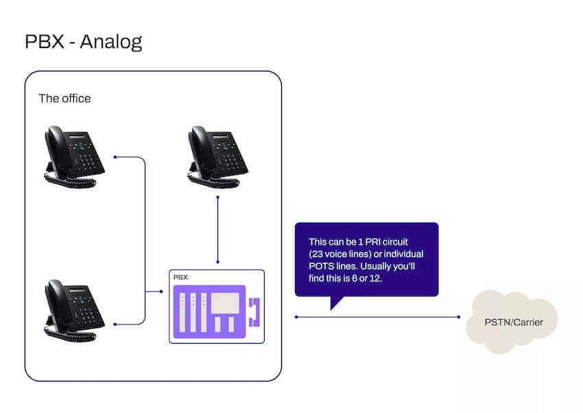 Graphic showing how a PBX analog phone system is set up
