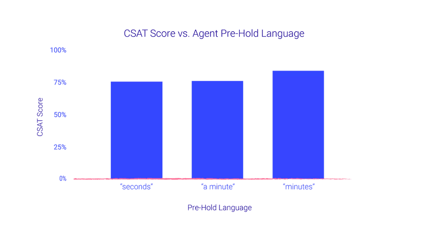 Csat vs agent pre hold language blog size