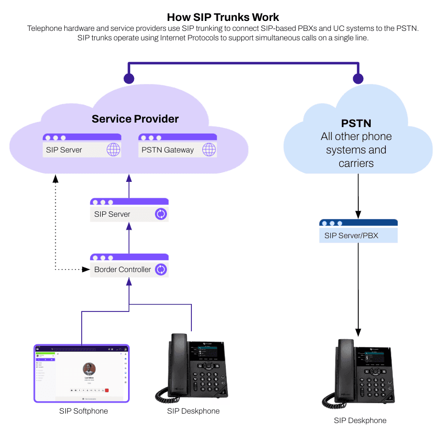 A diagram of how sip trunking works