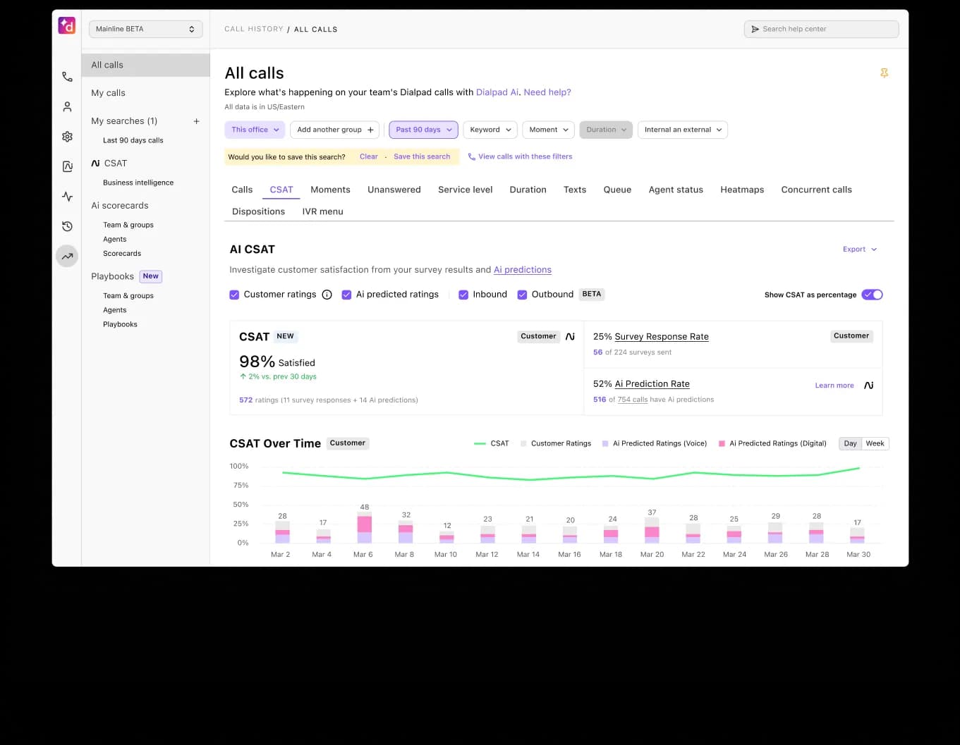 Screenshot of the Dialpad desktop app showing an agent's calls, average call duration, Ai Scorecards, and Ai CSAT