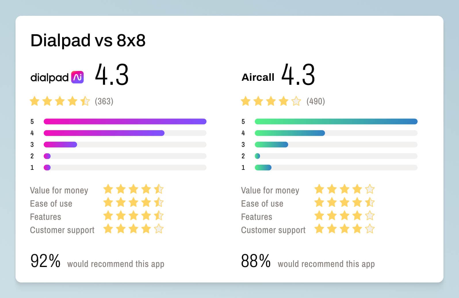 Screenshot of comparison of dialpad's and aircall's customer service ratings from GetApp