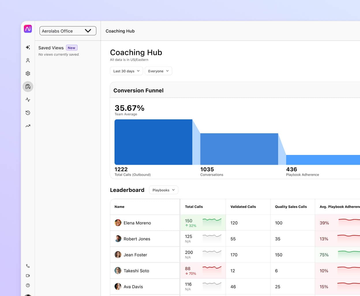 Screenshot of Dialpads AI Coaching Hub, featuring an interactive, customizable funnel and a leaderboard that provides coaches, admins, and reps with insights into individual and team performance
