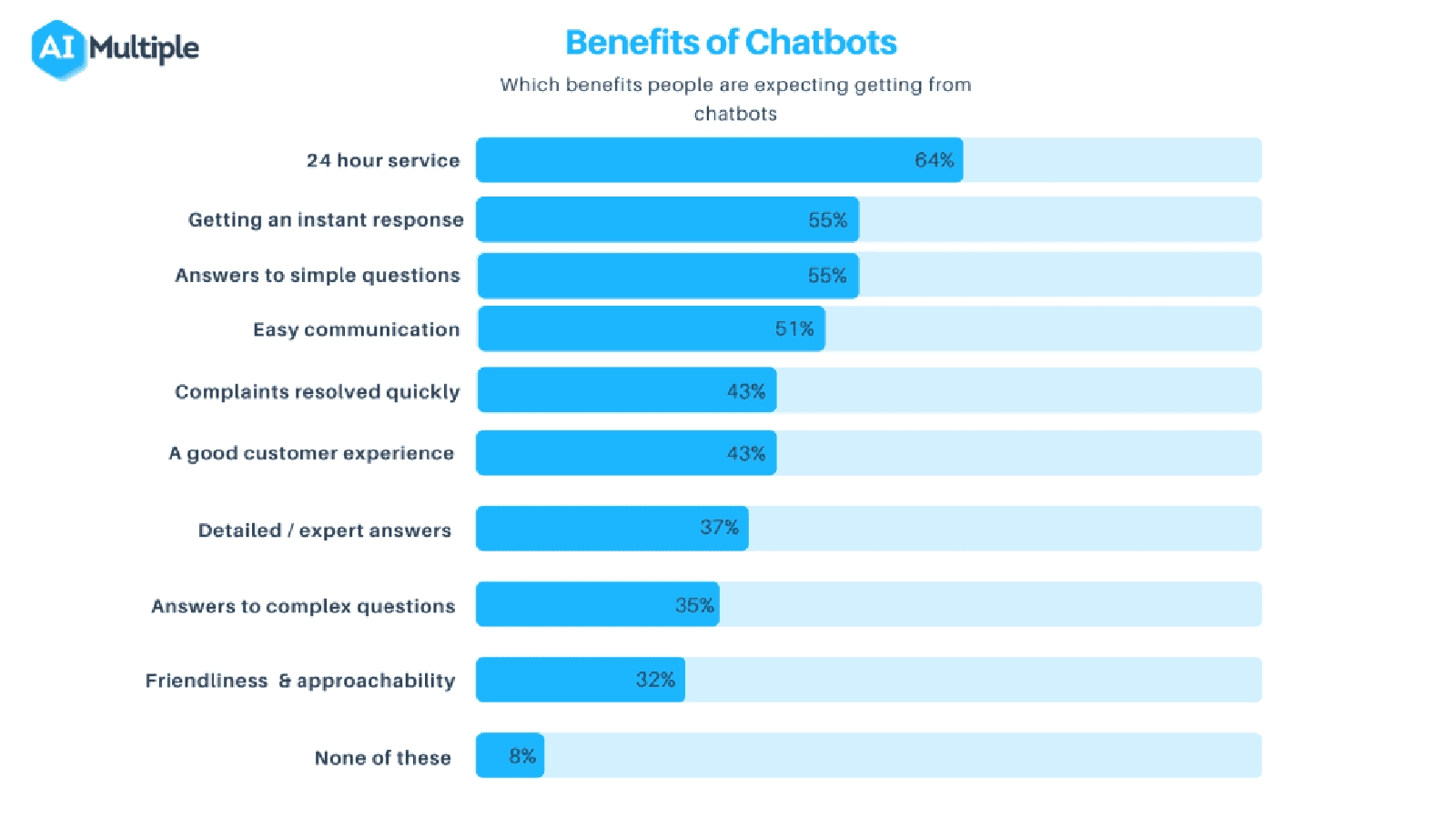 Chart showing top benefits of chatbots