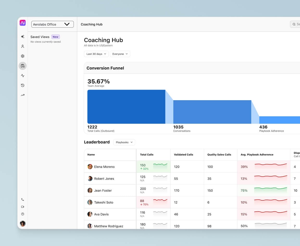 Screenshot of Dialpad's AI Coaching Hub, featuring an interactive, customizable funnel and a leaderboard that provides coaches, admins, and reps with insights into individual and team performance
