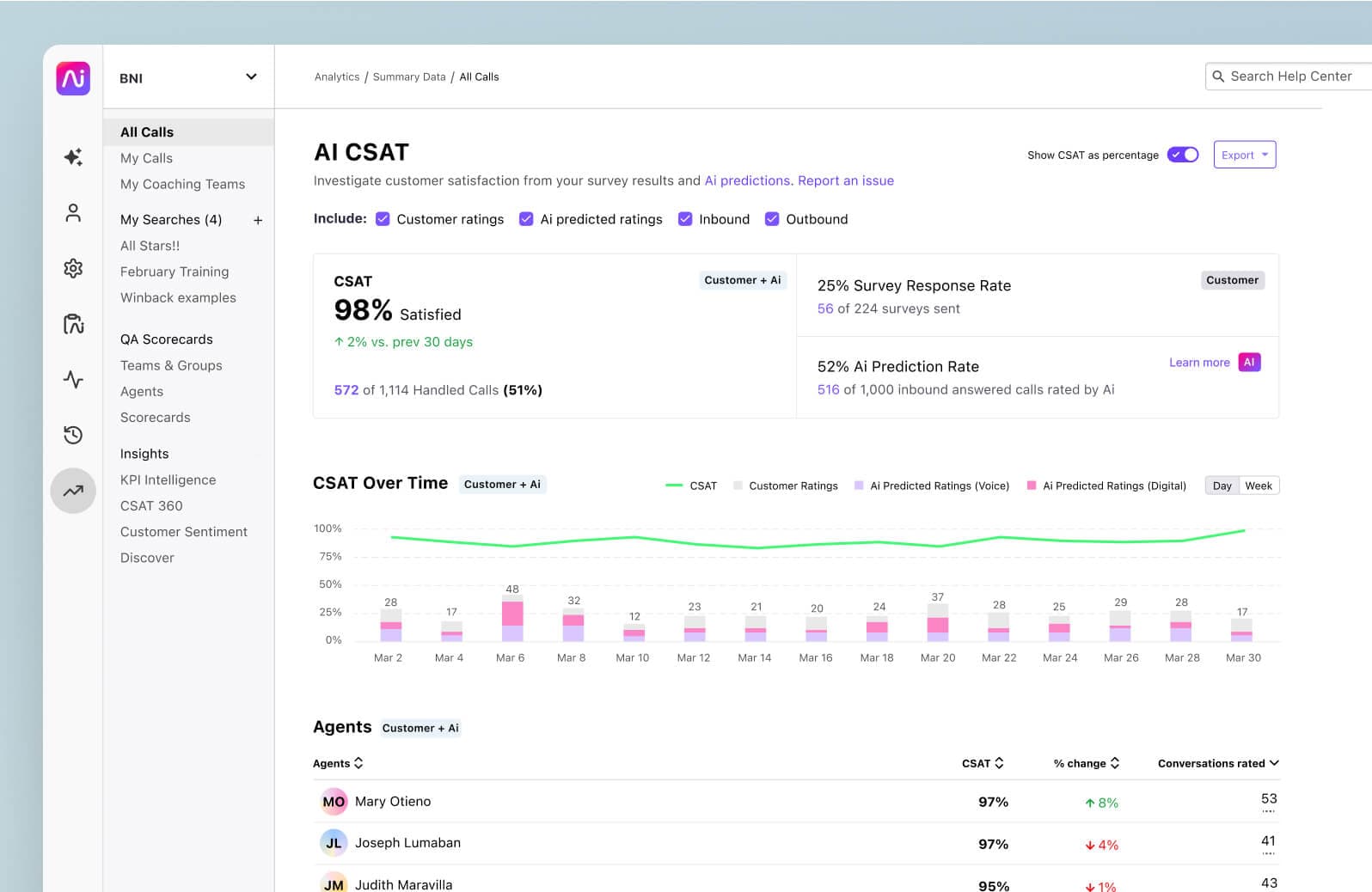Screenshot of Dialpad’s analytics dashboard featuring predictive AI-powered CSAT insights