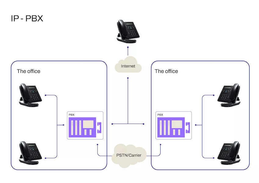 Graphic showing how an IP PBX phone system is set up