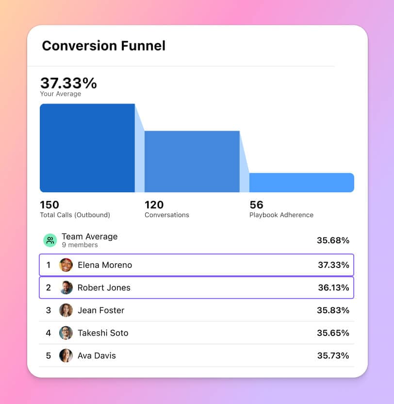 Screenshot of Dialpads AI Coaching Hub, featuring an interactive, customizable funnel and a leaderboard that provides coaches, admins, and reps with insights into individual and team performance