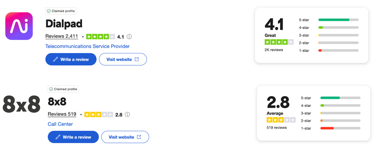 Dialpad vs 8x8 trustpilot ratings