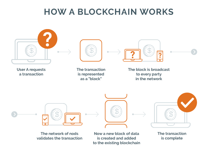 Infographic on how blockchain works