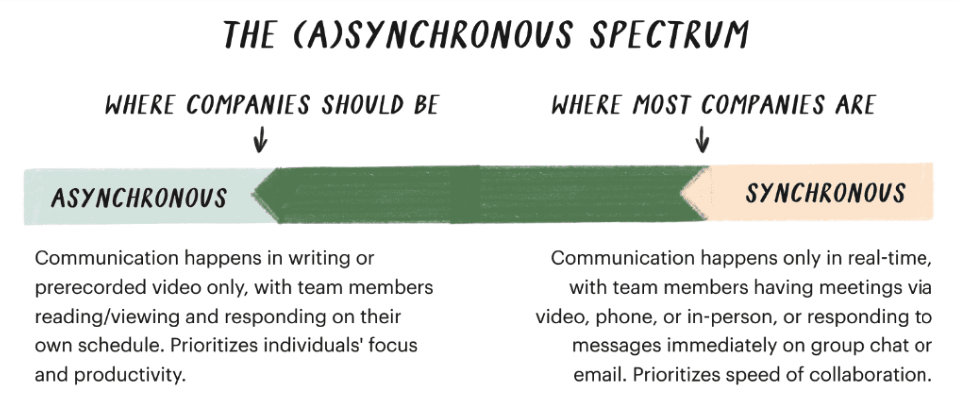 Asynchronous Communication: The Key to Successful Remote Collaboration ...